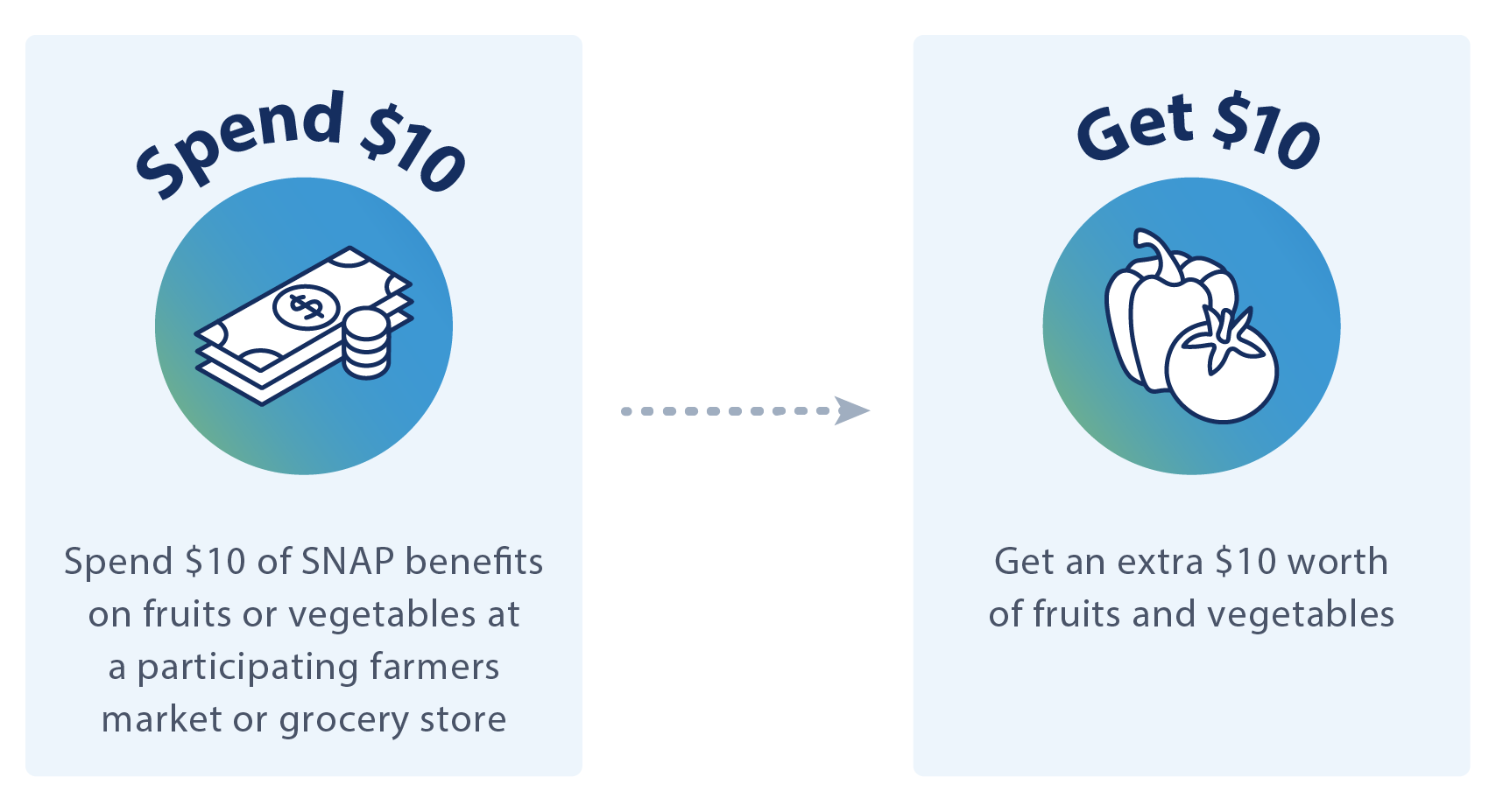 Spend $10 of SNAP benefits at a participating farmers market or grocery store to get $20 worth of fruits and vegetables.
