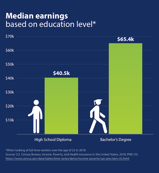 Median earnings based on education level