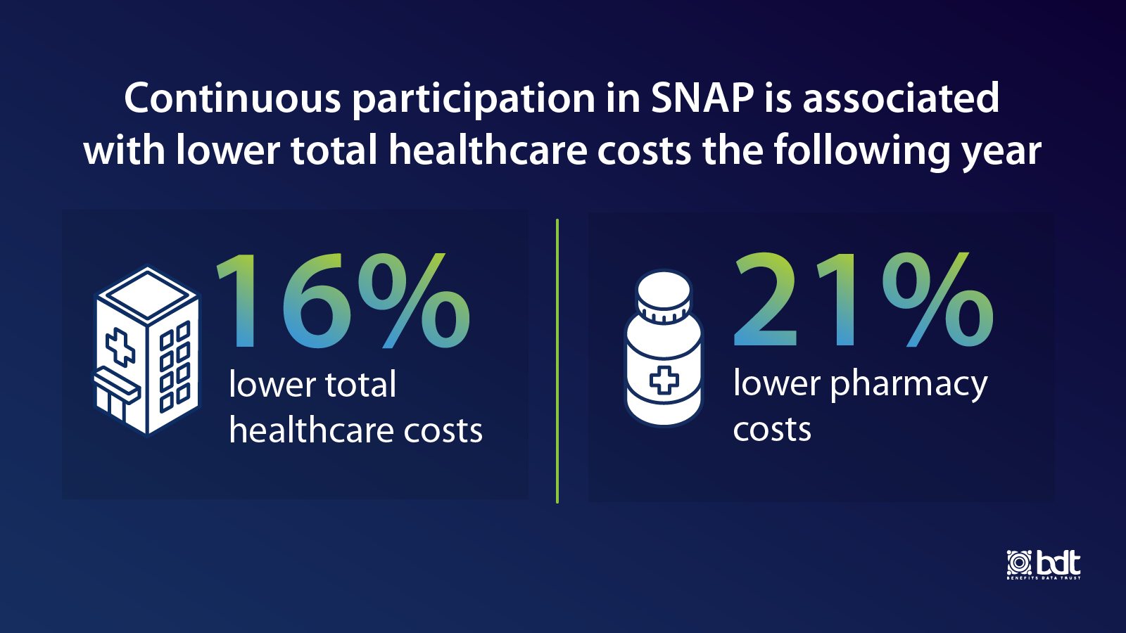 Graphic: continuous participation in SNAP is associated with lower healthcare costs the following year