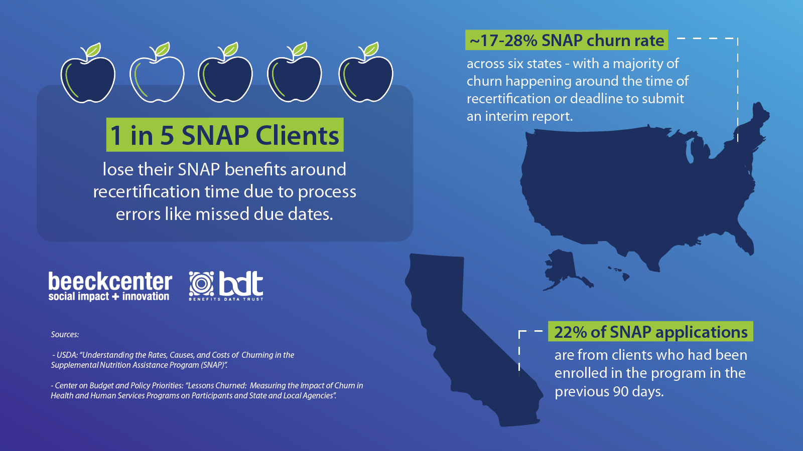1 in 5 SNAP clients lose SNAP recertification benefits due to process errors