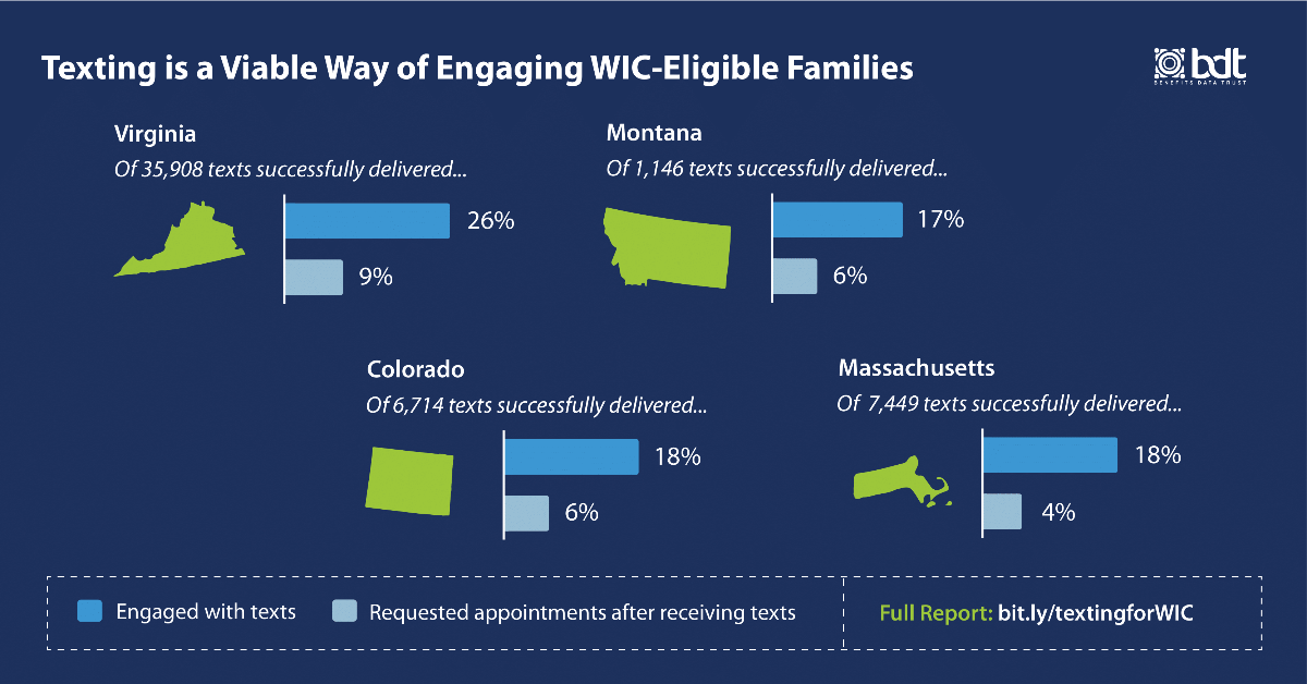 Texting is a viable way of engaging WIC-eligible families