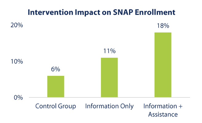 snap impact graph