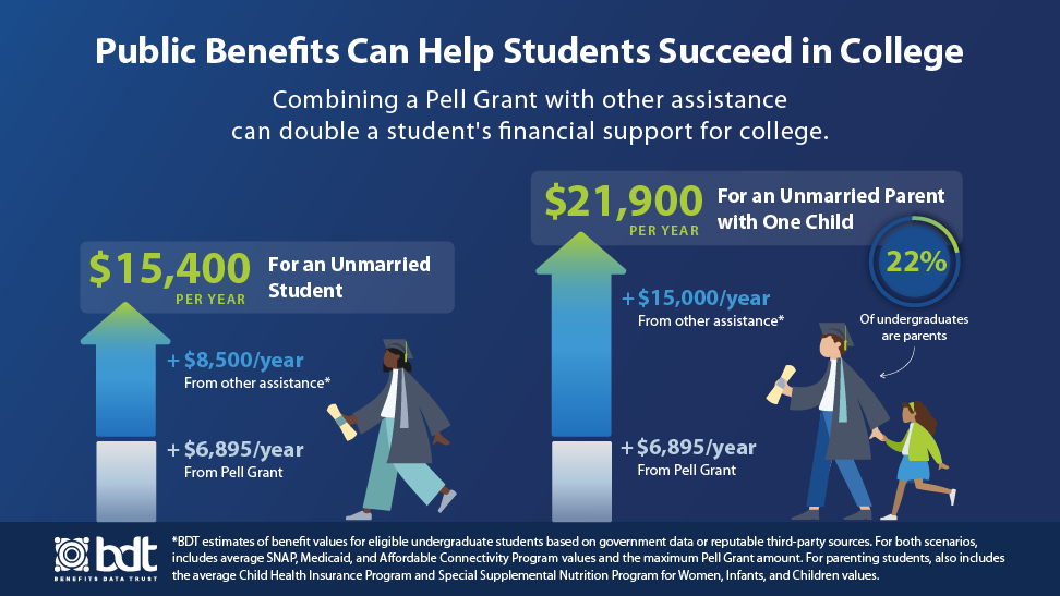 Public benefits can help students succeed in college: combining a Pell Grant with other assistance can double a student's financial support for college