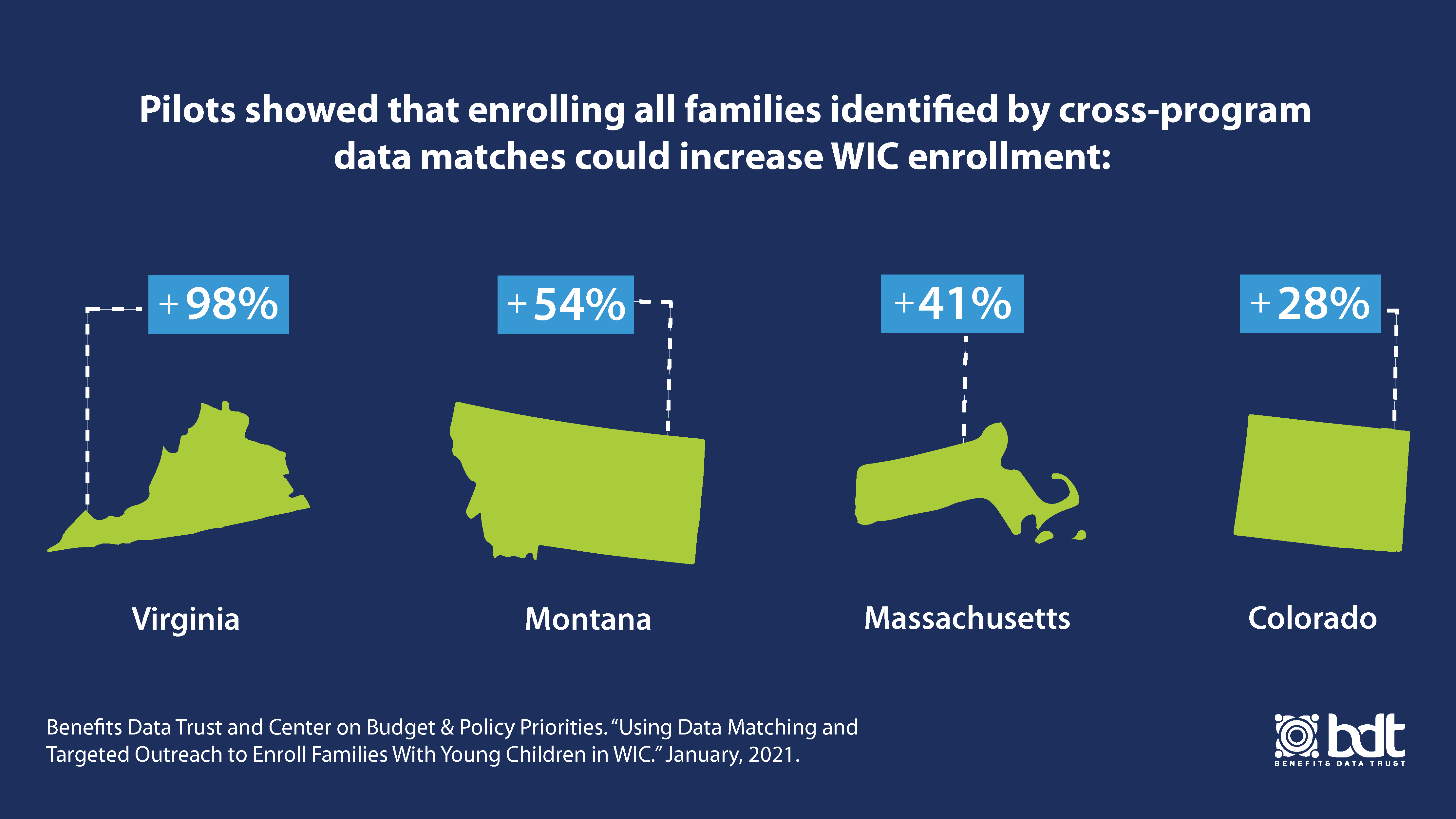 WIC enrollment in VA, MT, MA and CO